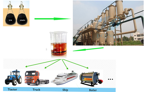 máquina de la destilación de aceite usado