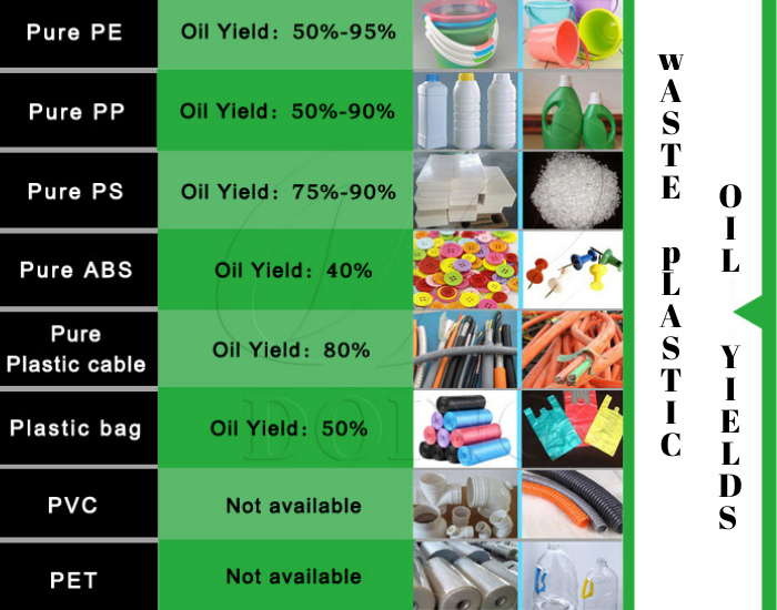 rendimientos de petróleo de diferentes tipos de residuos plásticos