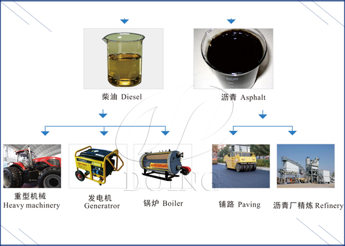 Aplicaciones de aceite de motor usado a productos de plantas diésel