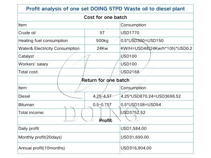 Beneficios de una planta de reciclaje de aceite usado a diésel