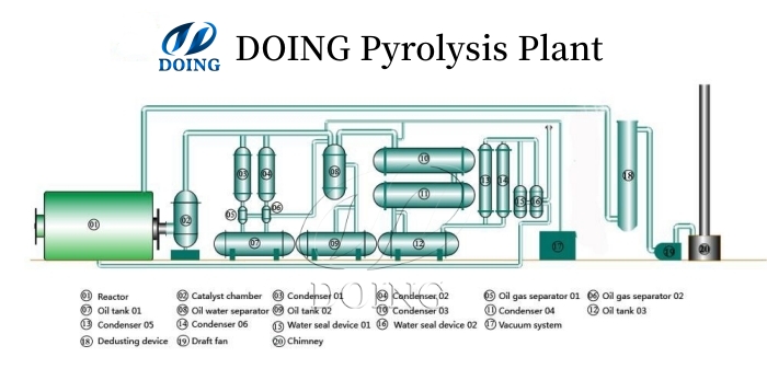 Proceso de pirólisis de plástico a aceite