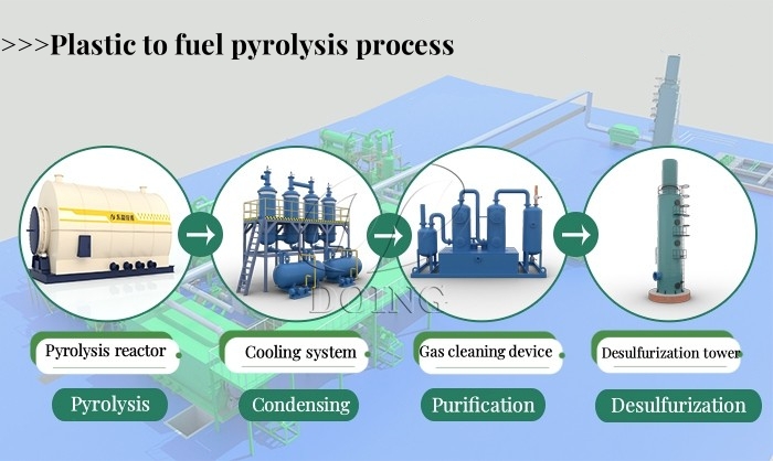 Proceso de pirólisis de plástico a aceite