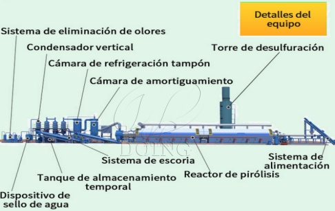 ¿Cuáles son los componentes de un sistema de pirólisis completamente continuo?