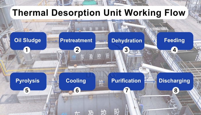 Proceso de trabajo de la máquina de pirólisis de lodos a base de aceite DOING