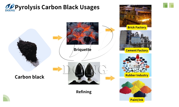 Aplicación de negro de carbón Aceite de pirólisis alternativo como combustible industrial