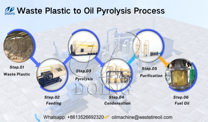 Proceso de fabricación de equipos de pirólisis de películas plásticas agrícolas equipo de pirólisis de plástico DOING
