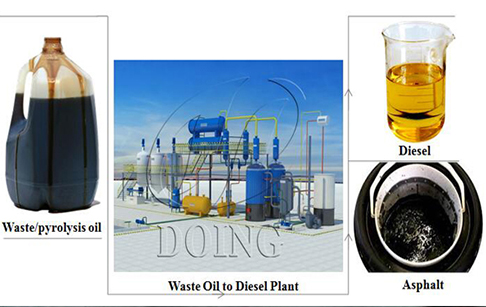 Planta de proceso de destilación el aceite crudo