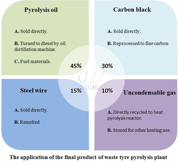 product of waste tyre pyrolysis plant
