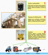 La planta de destilación que puede extraer el gasoil por los aceites usados