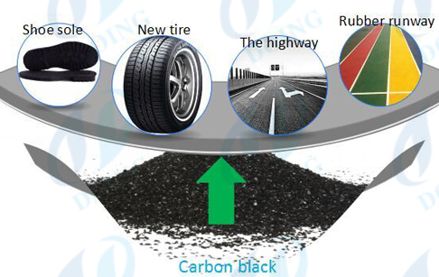 aplicación de negro de humo de la planta de pirólisis de neumáticos de desecho completamente continuo