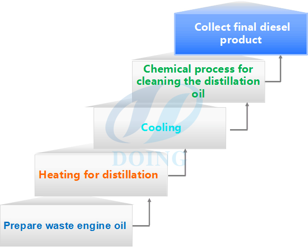 waste engine oil recycling process plant