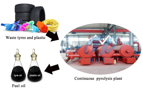 For continuous pyrolysis tire to fuel 