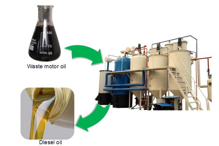 used motor oil  recycling plant