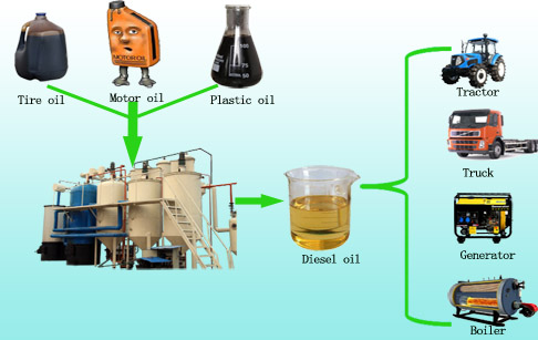 destilación de aceites usados