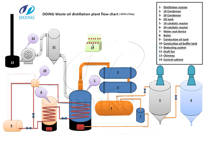 proceso de reciclaje de aceite de motor usado a diesel