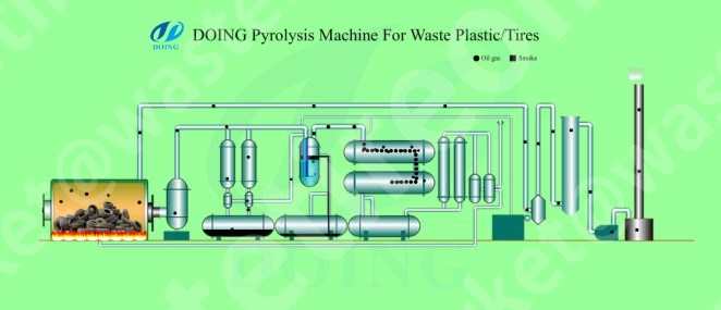 diagrama de flujo de pirólisis