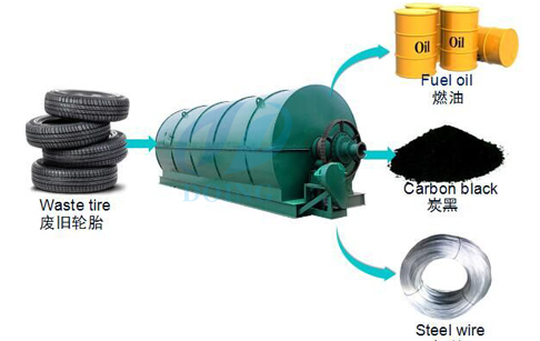 La máquina de reciclaje los residuos de neumáticos a aceite