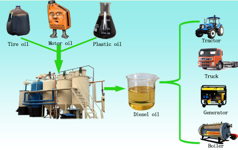 La planta reciclado de aceite sucio de motor a diesel 