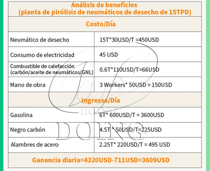 beneficio de la planta de pirólisis