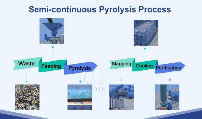 Proceso de trabajo de la planta de pirólisis semicontinua DOING