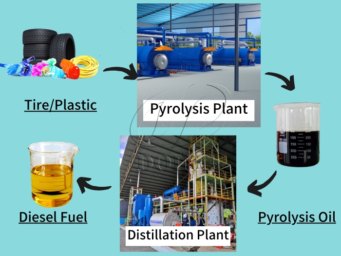 Equipos de reciclaje de neumáticos a diésel en México