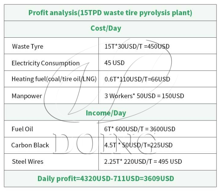 Análisis de beneficios de la planta de pirólisis de neumáticos viejos de DOING Planta de pirólisis de neumáticos viejos de DOING