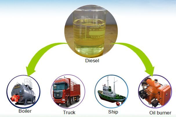 Converting commercial plastic to oil recycling plant