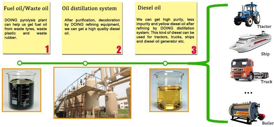 waste engine oil recycling process plant