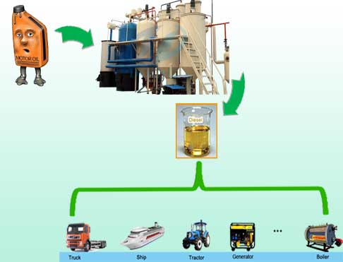 used motor oil recycling equipment